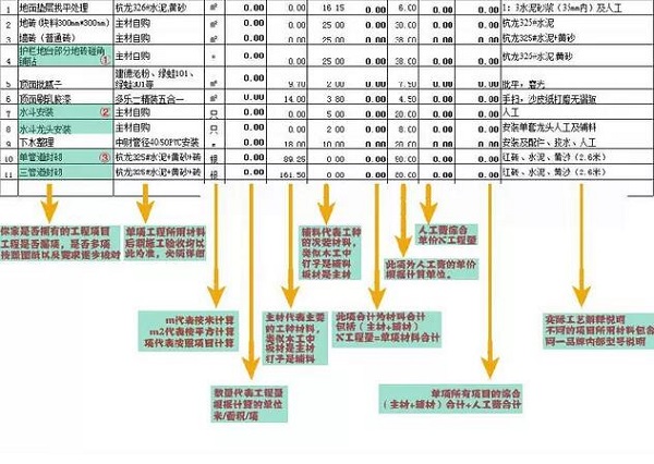 裝修預(yù)算流程