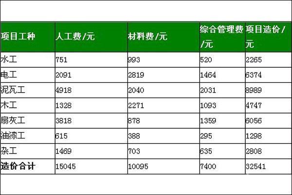 90平毛坯房簡(jiǎn)單基礎(chǔ)裝修多少錢?裝修費(fèi)用清單