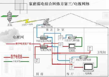 弱電布局技巧